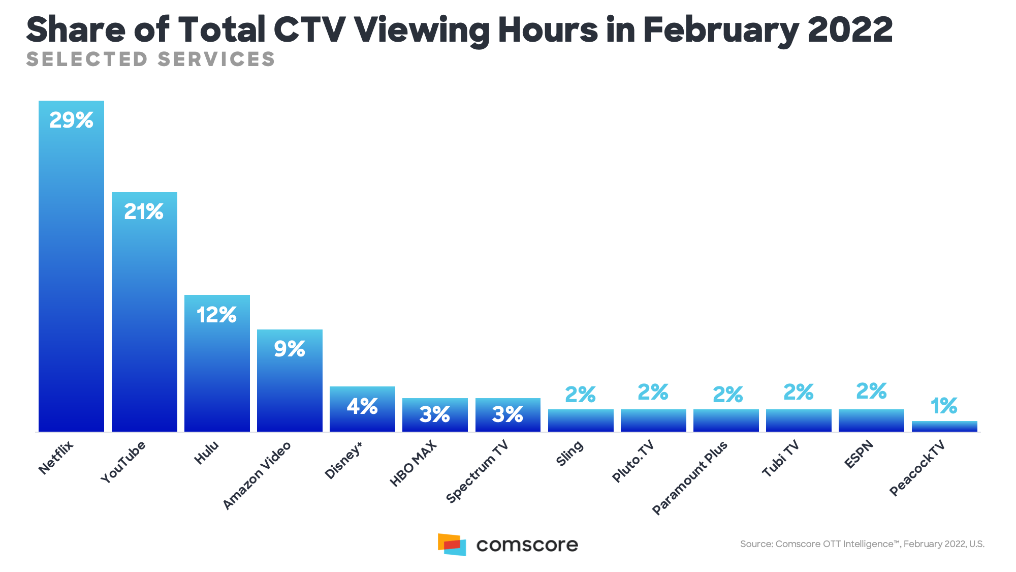 Share of Total Viewing Hours in February 2022