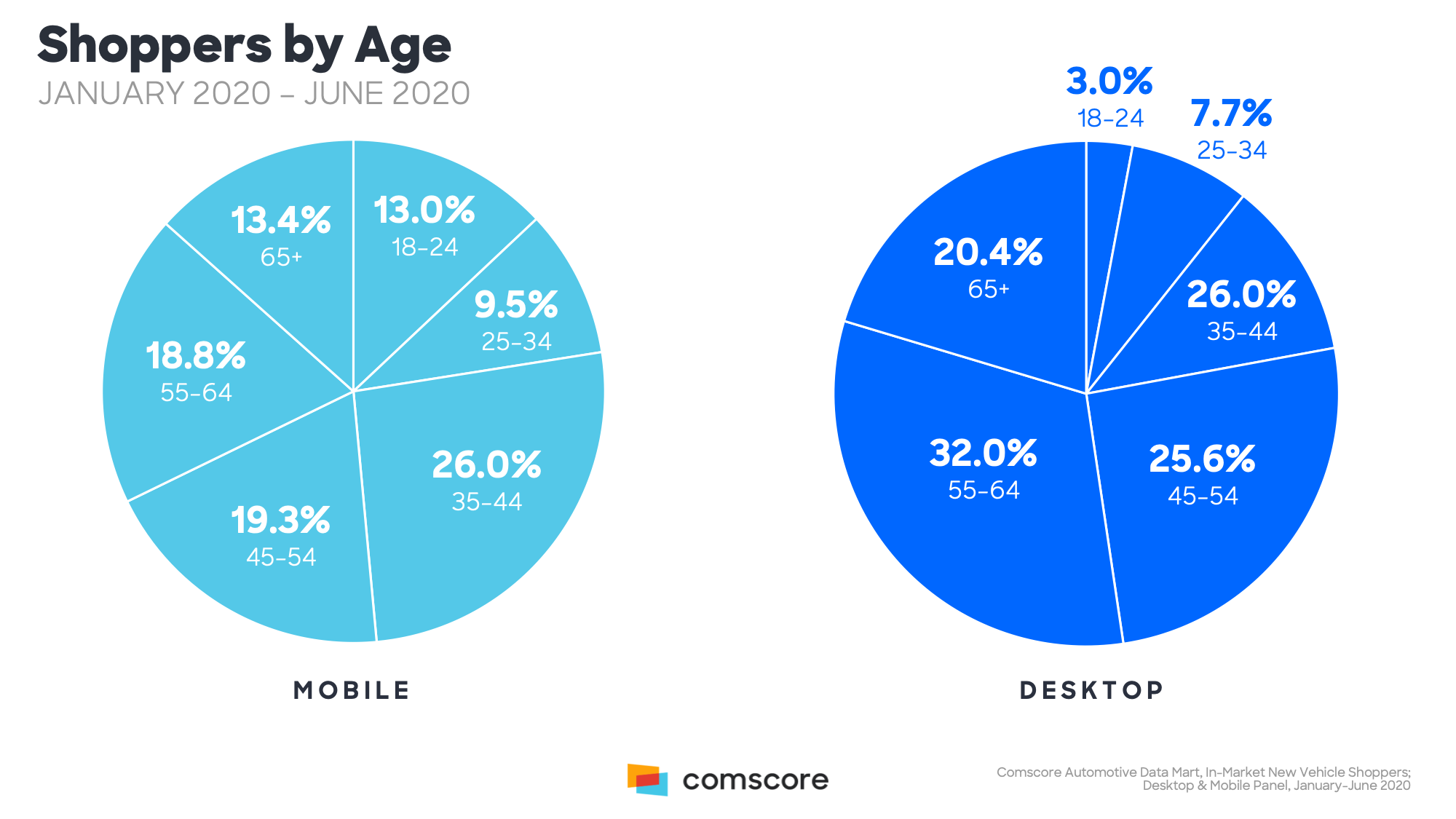 Shoppers by Age Shoppers by Age