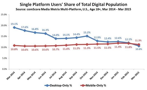 Single Platform Users' Share of Total Digital Population