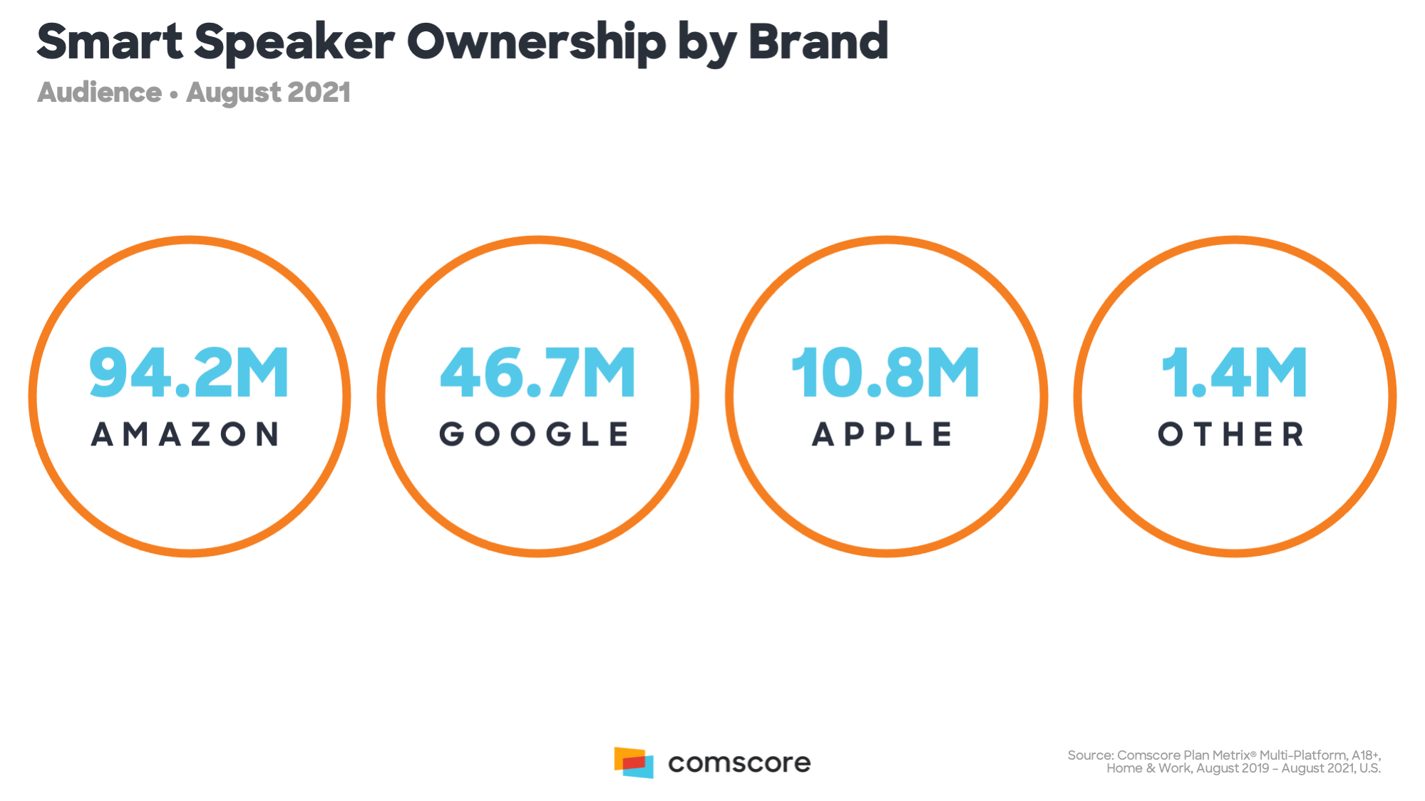 Smart Speaker Ownership by Brand