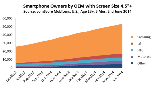 Smartphone Owners by OEM with Screen Size