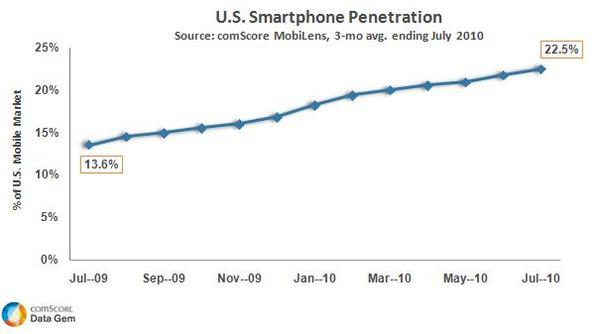 U.S. Smartphone Penetration U.S. Smartphone Penetration