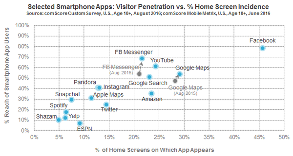 Selected Smartphone Apps