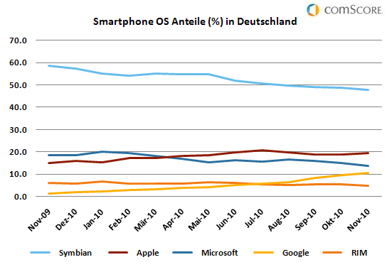 Smartphone OS Anteile in Deutschland
