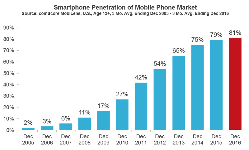 Us Smartphone Penetration Surpassed 80 Percent In 2016 Comscore