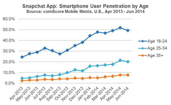 Snapchat App Smartphone User Penetration by Age