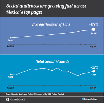 Social Audience Growth Mexico