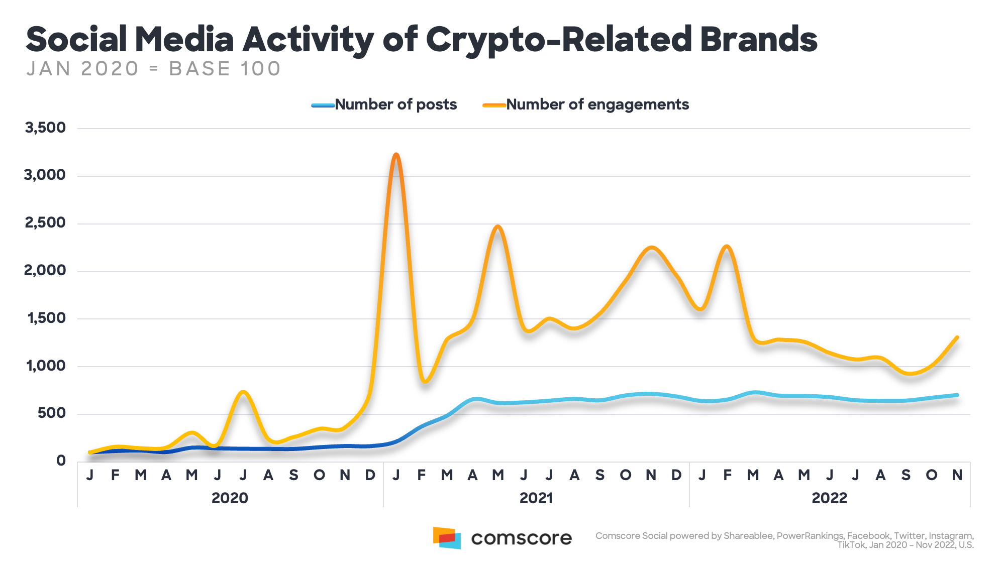 Social Media Activity of Crypto-Related Brands