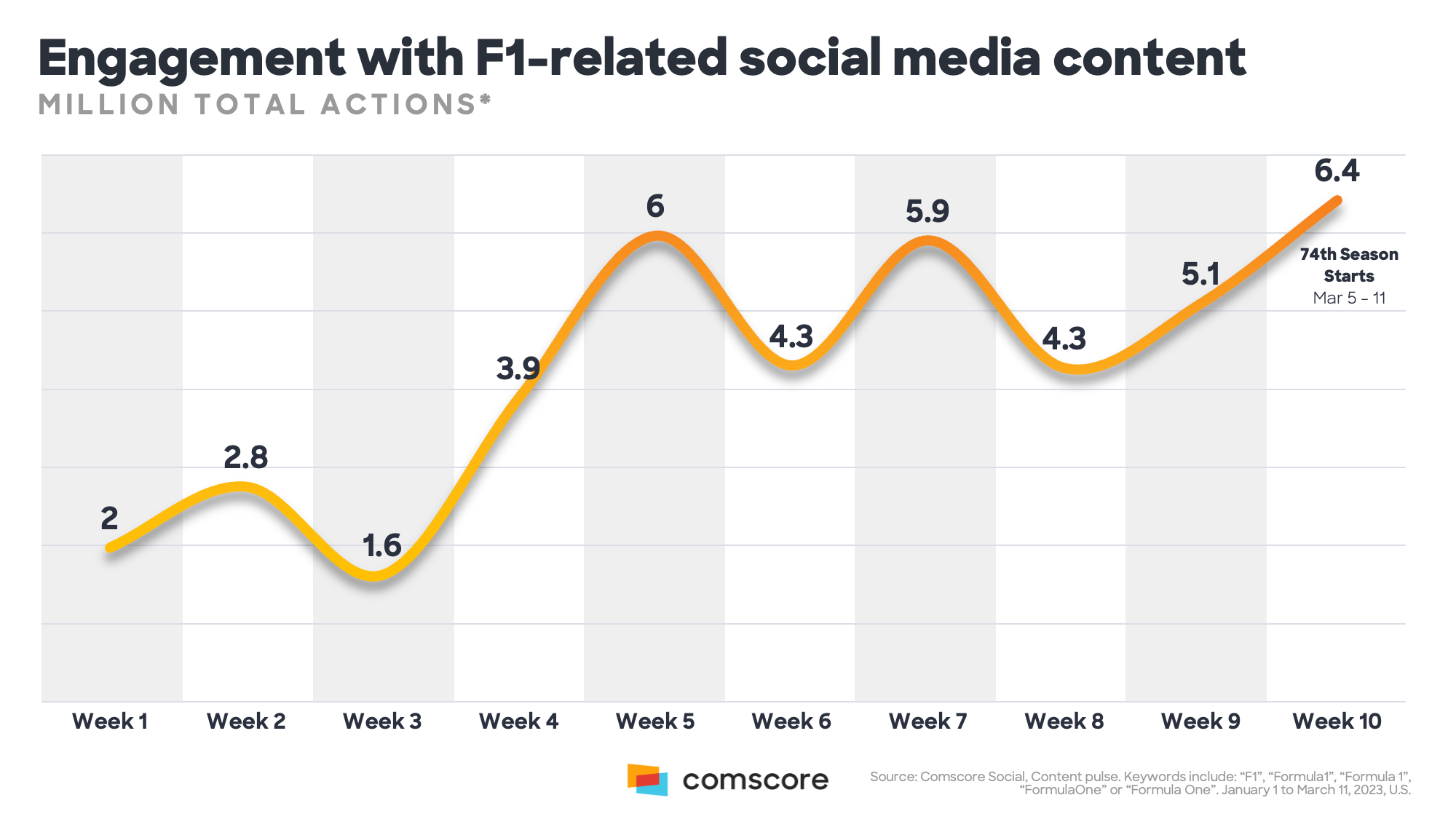 Social Media Engagement