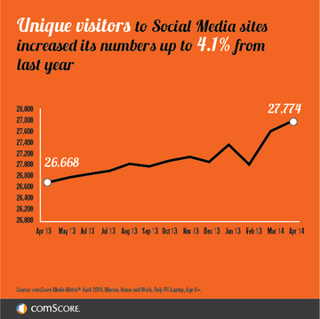 Social Media Unique Visitors Mexico