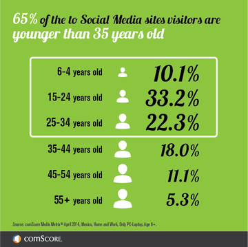 Social Media Visitor Age 