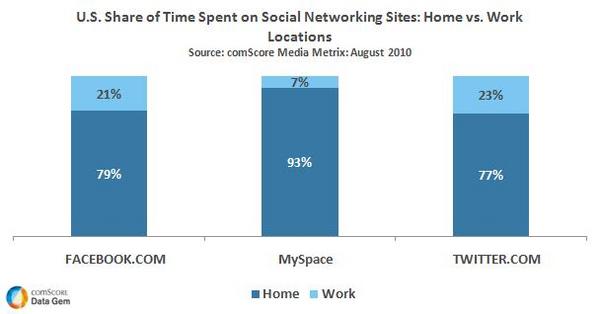 Share of time spent social networking from home and work Share of time spent social networking from home and work