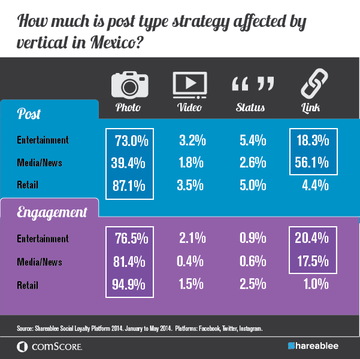 Social Post Type and Vertical