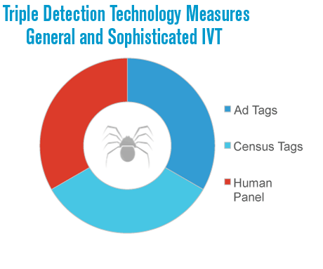 Invalid Traffic detection technology