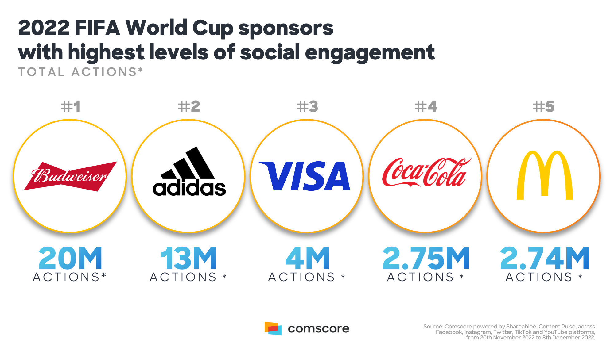 Sponsors with highest social engagement