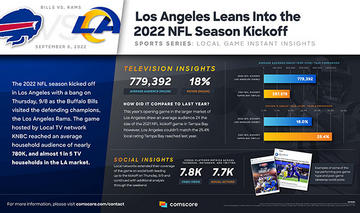 Sports Series: Los Angeles Leans Into the 2022 NFL Season Kickoff