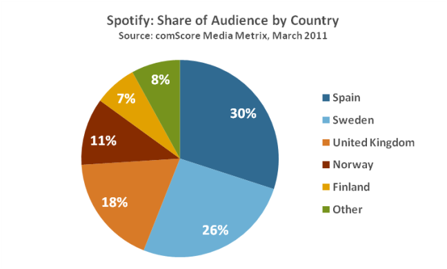 Spotify Distribution Chart