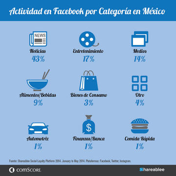 Activity on Facebook by Category
