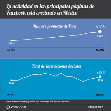 Mexicos Top Pages Social