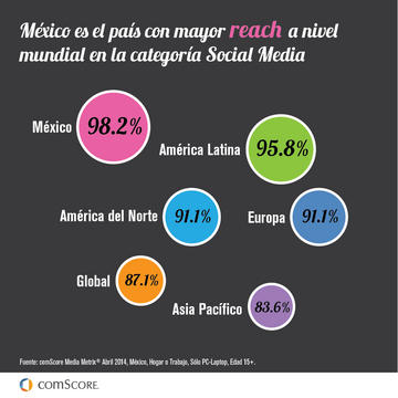 Reach in Social Media