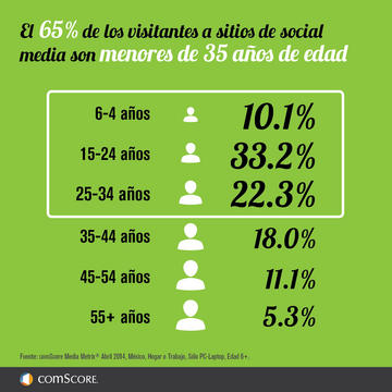 Visitor Age Social Media Sites