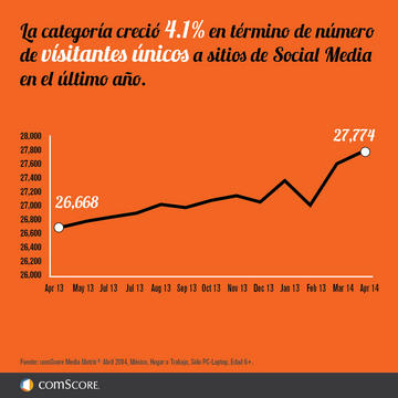 Unique Visitors to Social Media Sites