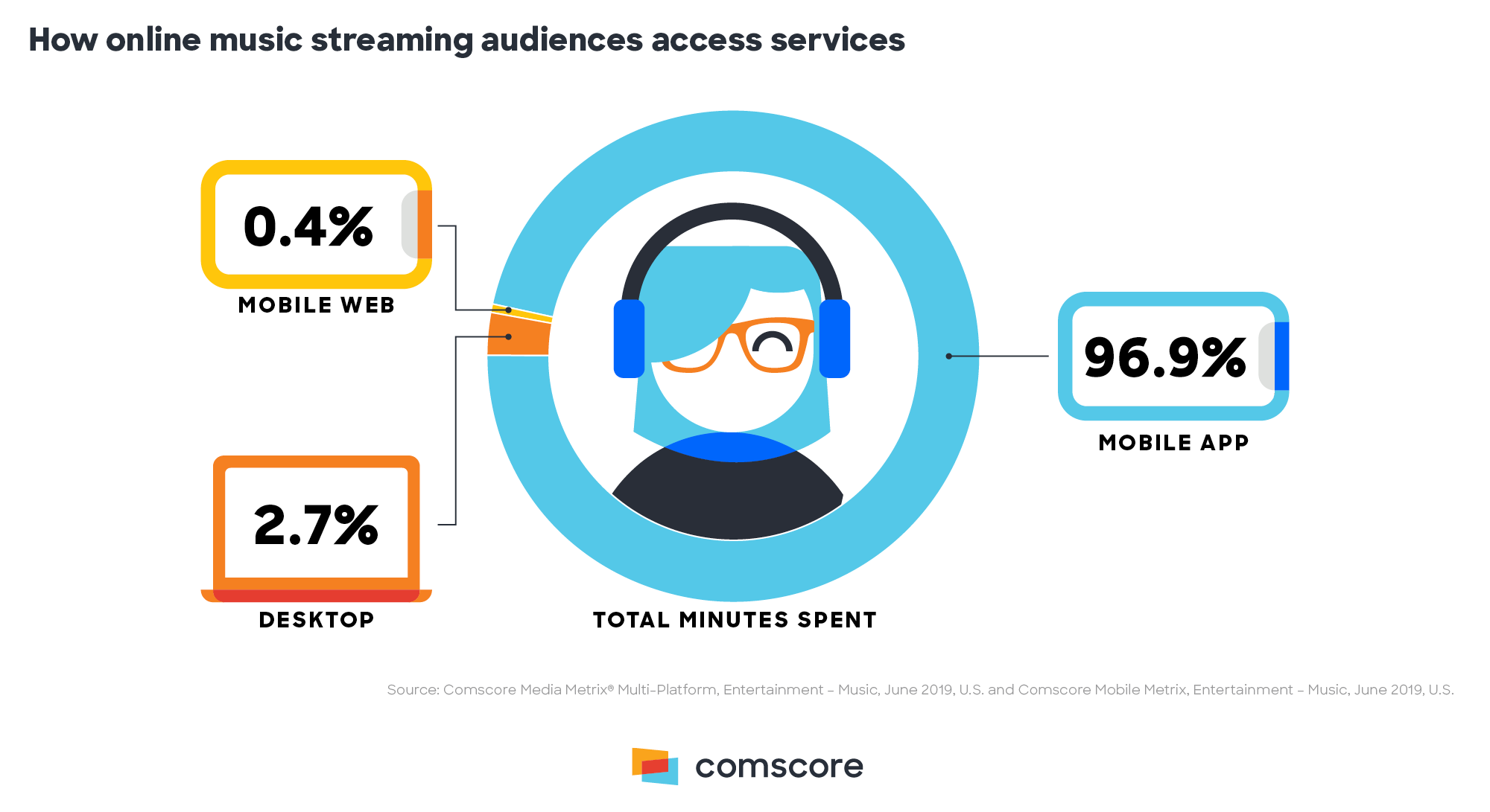 U S Music Streaming Giants Are Now Mobile Audience Heavyweights