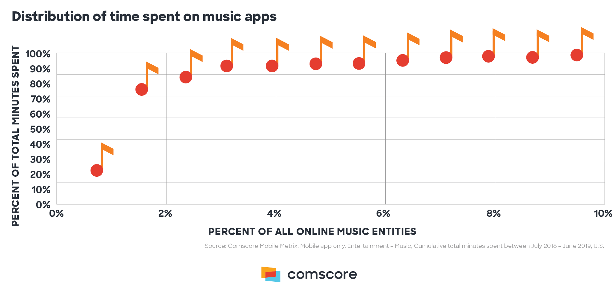 Distribution of Time Spent on Music Apps Distribution of Time Spent on Music Apps