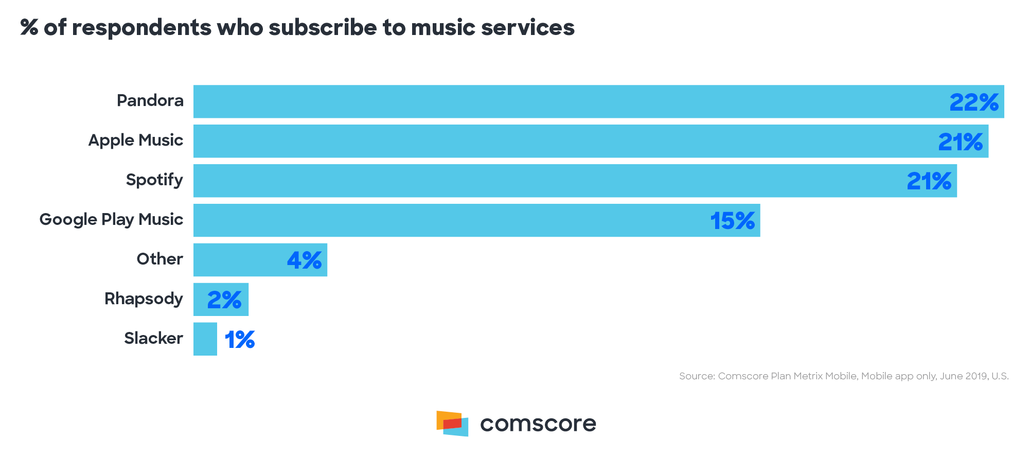 Perfect of Respondents Who Subscribe to Music Services Perfect of Respondents Who Subscribe to Music Services