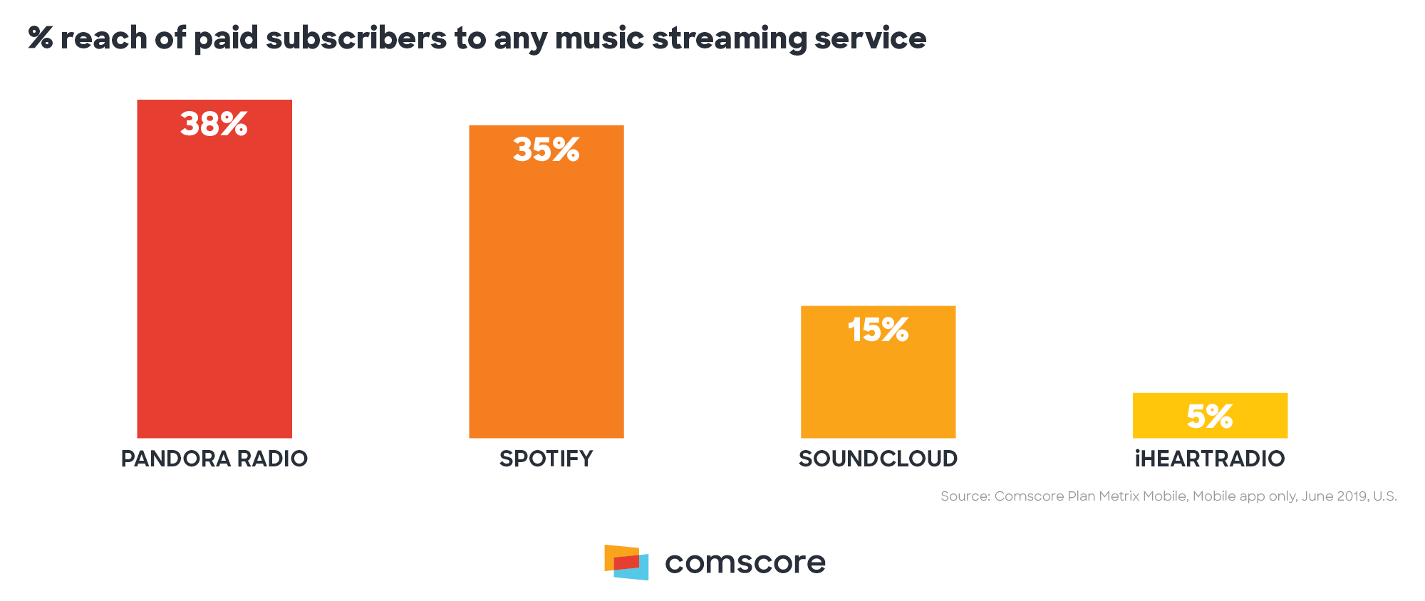 Percent Reach of Paid Subscribers to Any Music Streaming Service Percent Reach of Paid Subscribers to Any Music Streaming Service