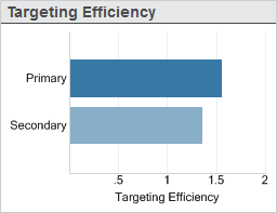 Targetting Efficiency Targetting Efficiency