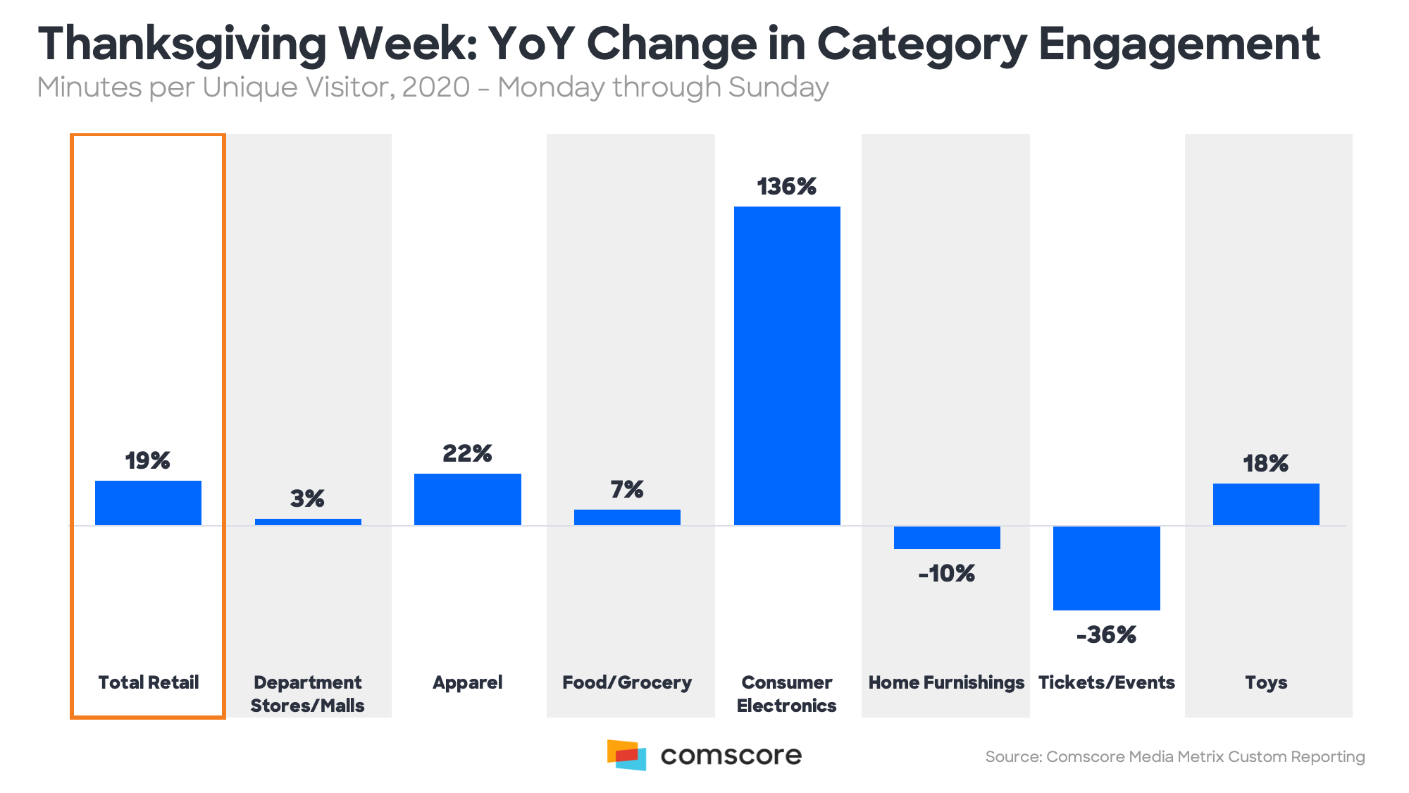 Thanksgiving Week YoY Change in Category Engagement