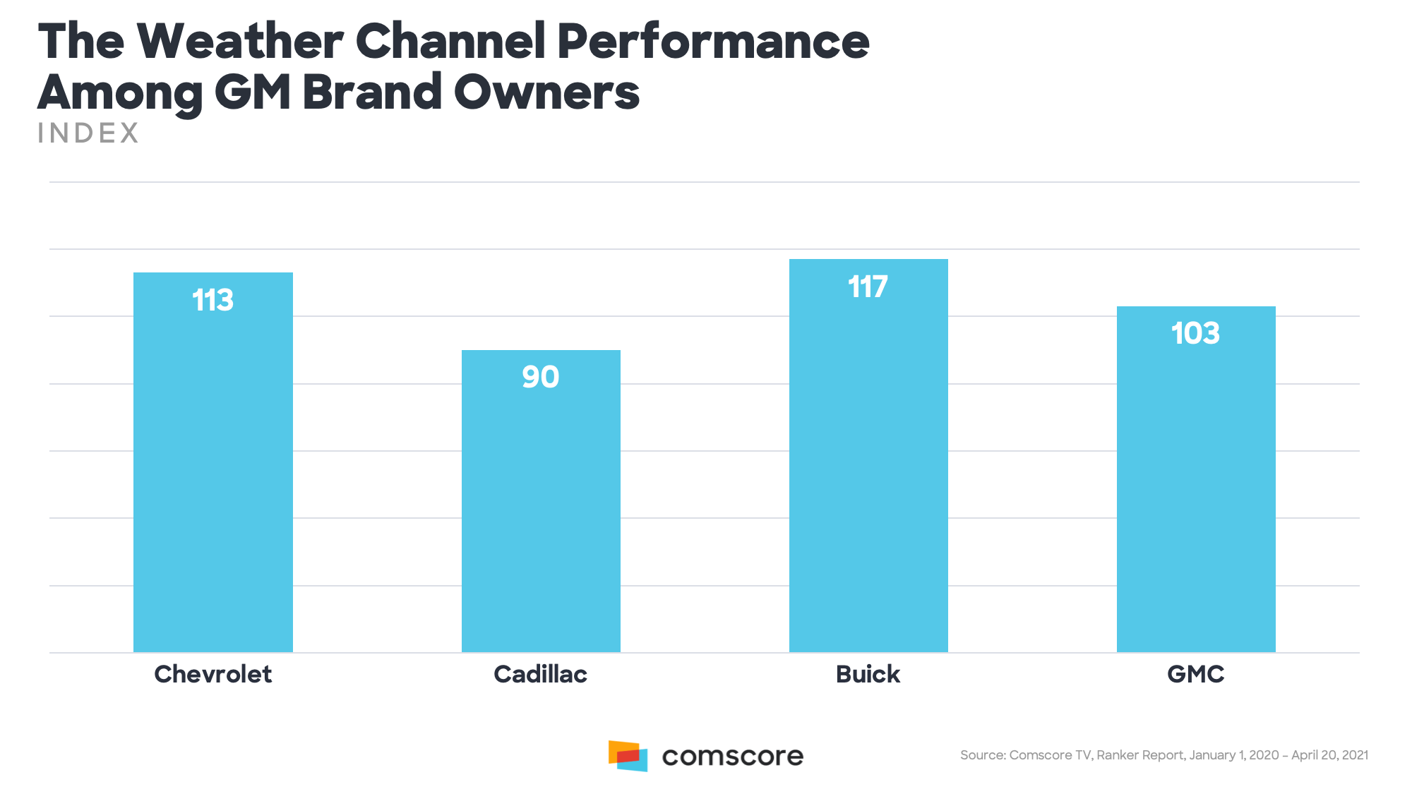 The Weather Channel Performance Among GM Brand Owners