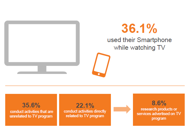 Over a quarter of UK smartphone users use their phones while watching TV Over a quarter of UK smartphone users use their phones while watching TV