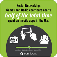 Time Spent on Mobile Apps