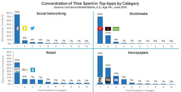 Concentration_of_Time_Spent_on_Apps_by_Category Concentration_of_Time_Spent_on_Apps_by_Category