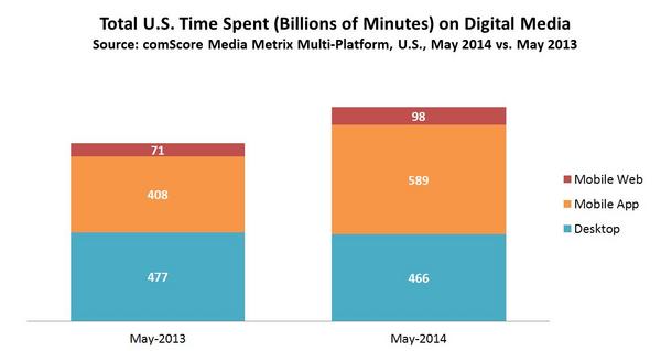 Time Spent on Digital Media