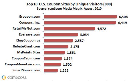 Groupon.com Audience Grows 1000% in Past Year, Captures #1 Spot...