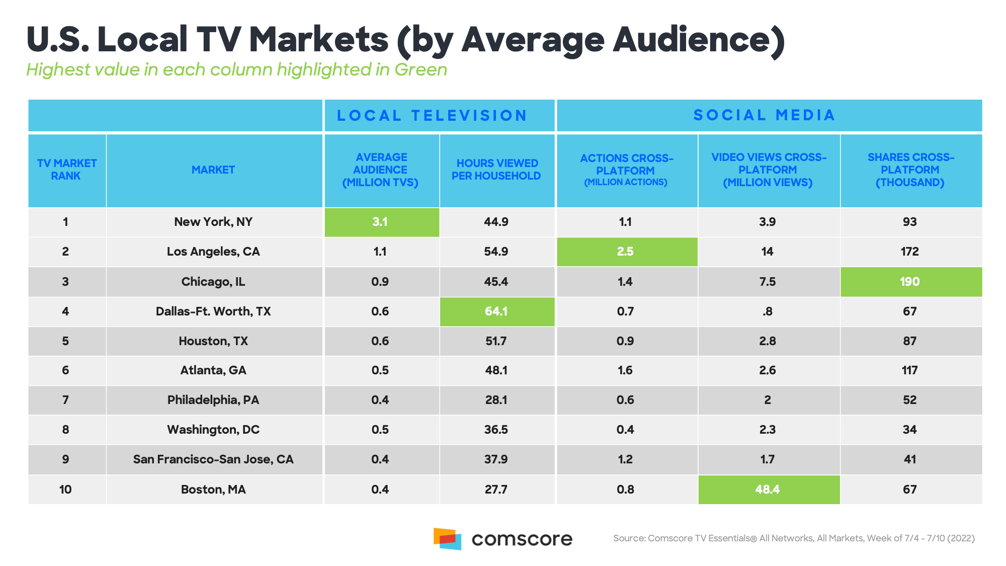 Fourth of July Rocks Boston Comscore, Inc.