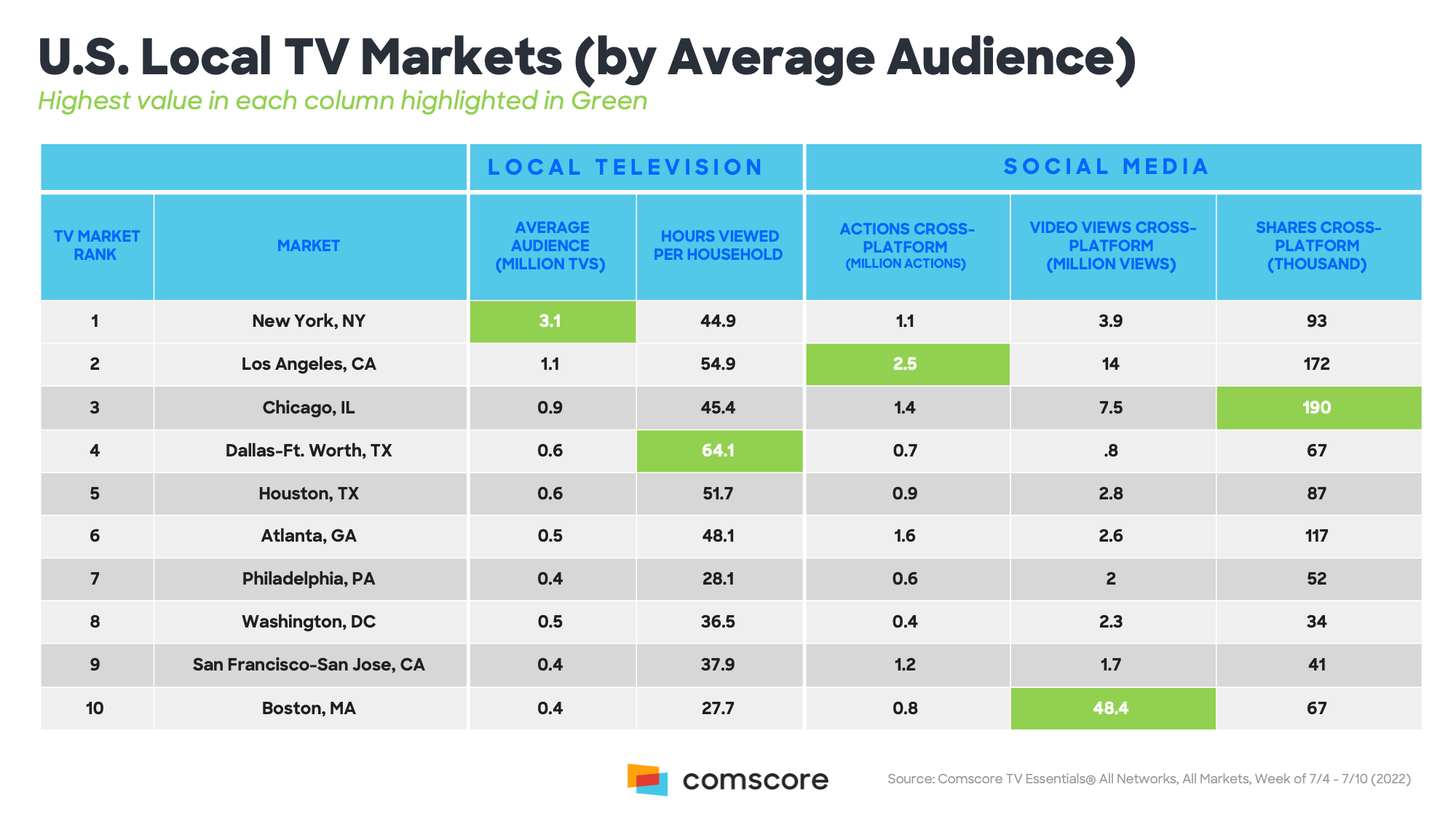 Top 10 local TV Markets