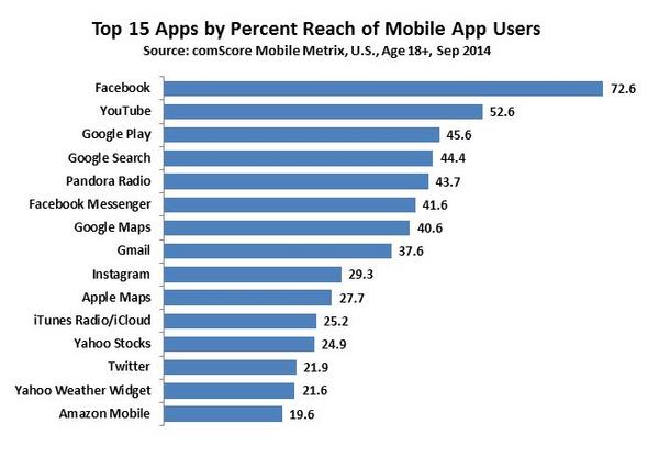 Top 15 Apps by Percent Reach of Mobile App Users