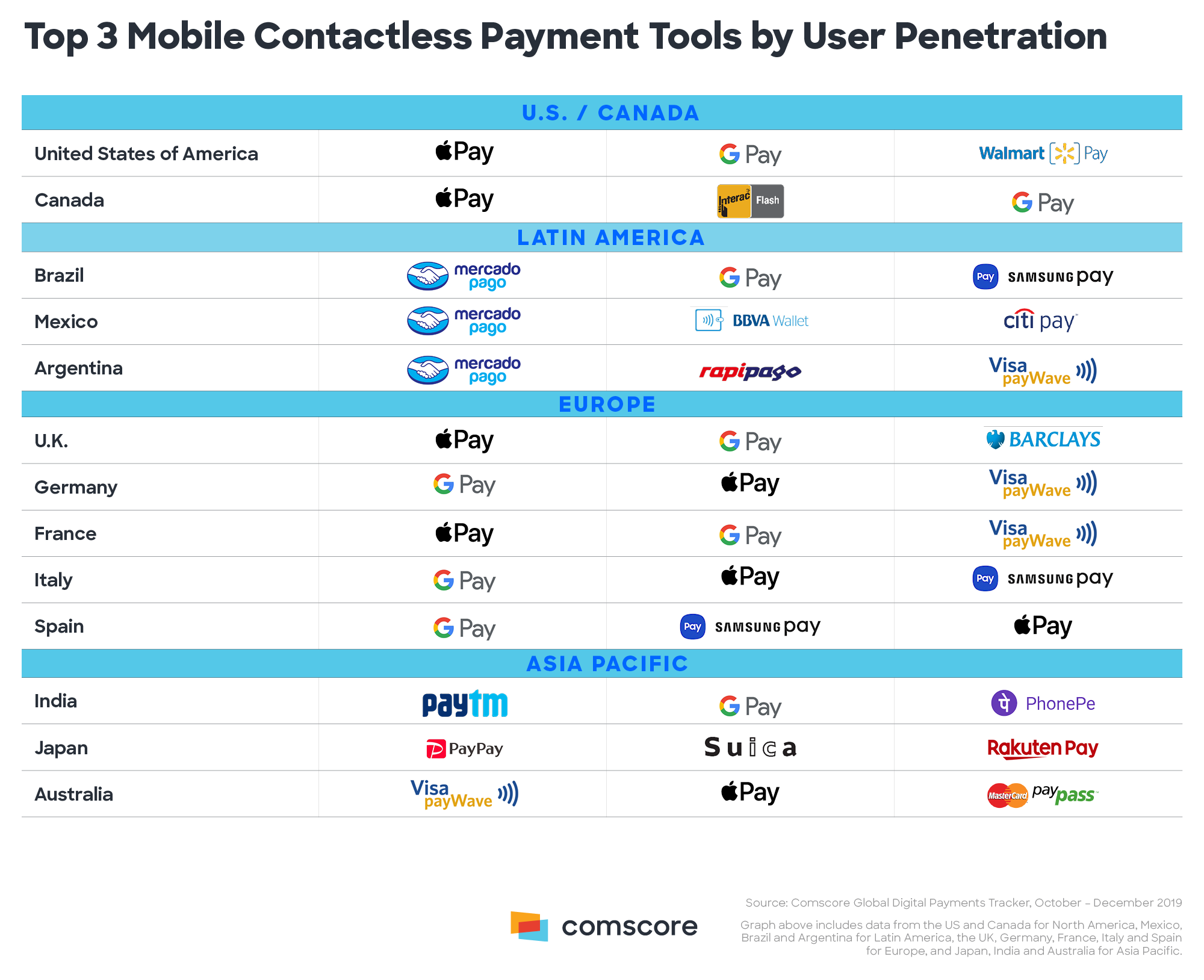 Top 3 Mobile Contactless Payment Tools by User Penetration