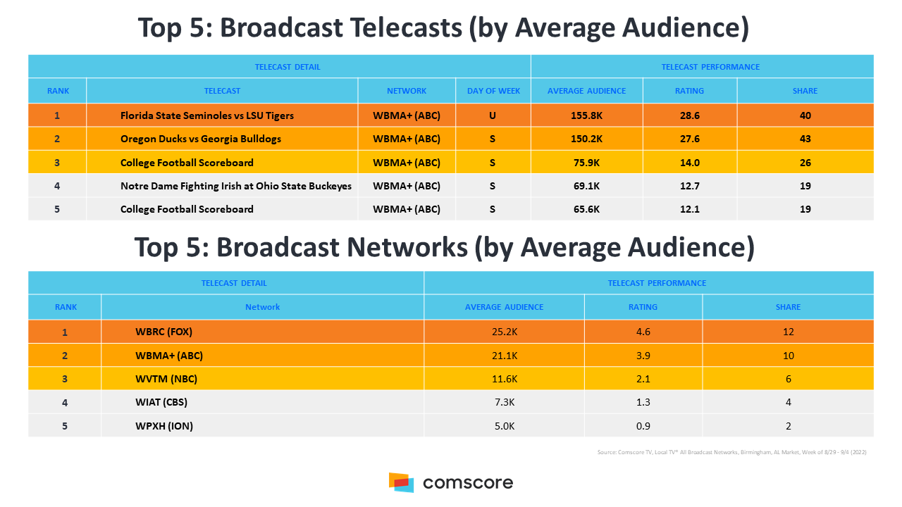 Top 5 Broadcasts