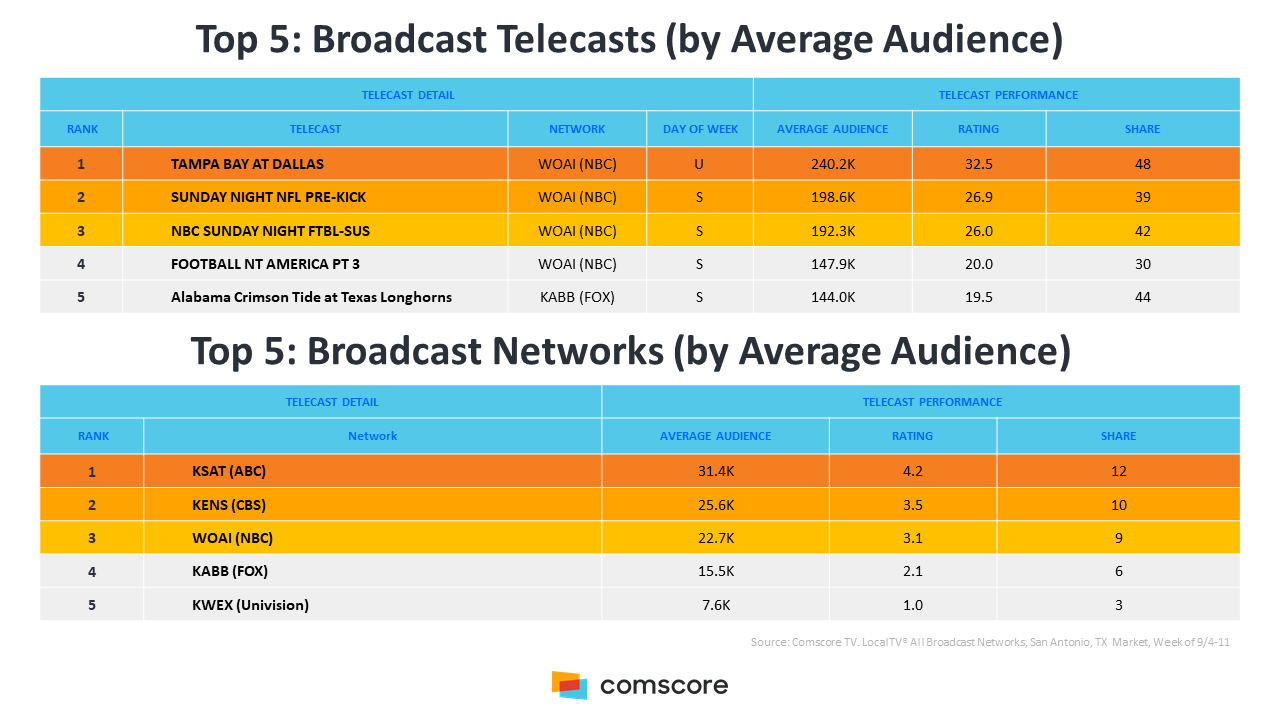 Top 5 Broadcasts