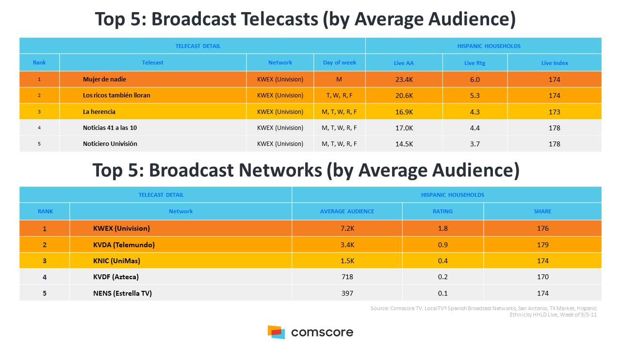 Top 5 Broadcasts
