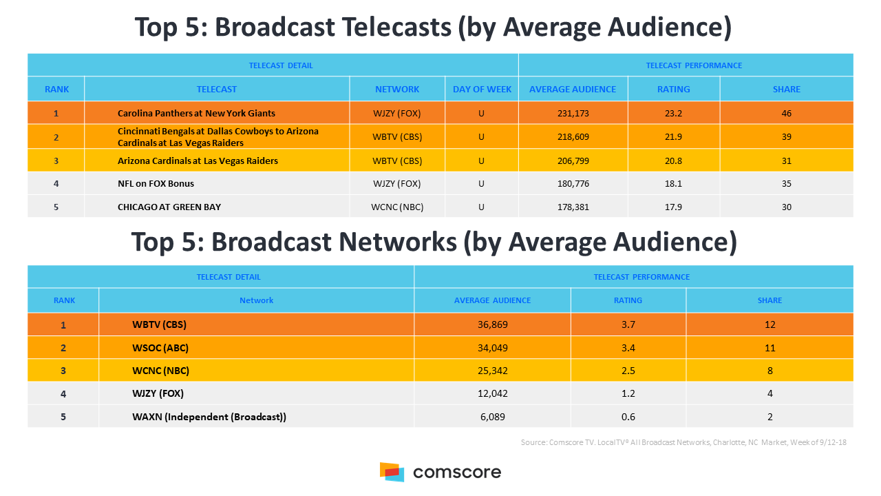 Top 5 Broadcasts