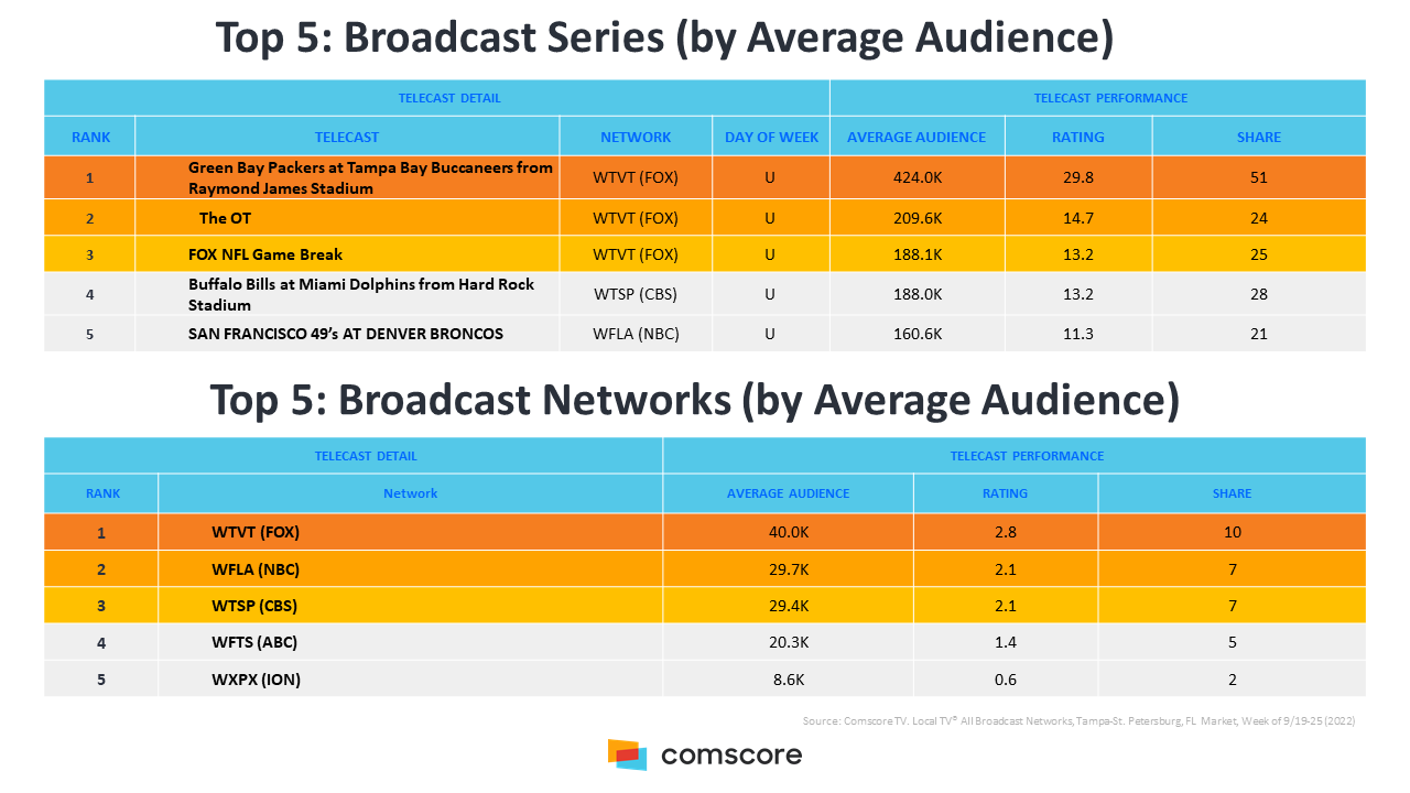 Top 5 Broadcasts