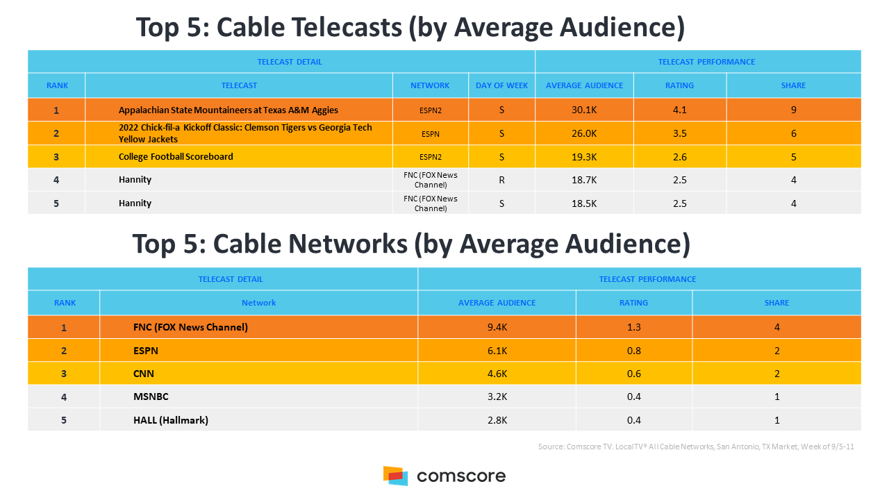 Top 5 Cable Telecasts