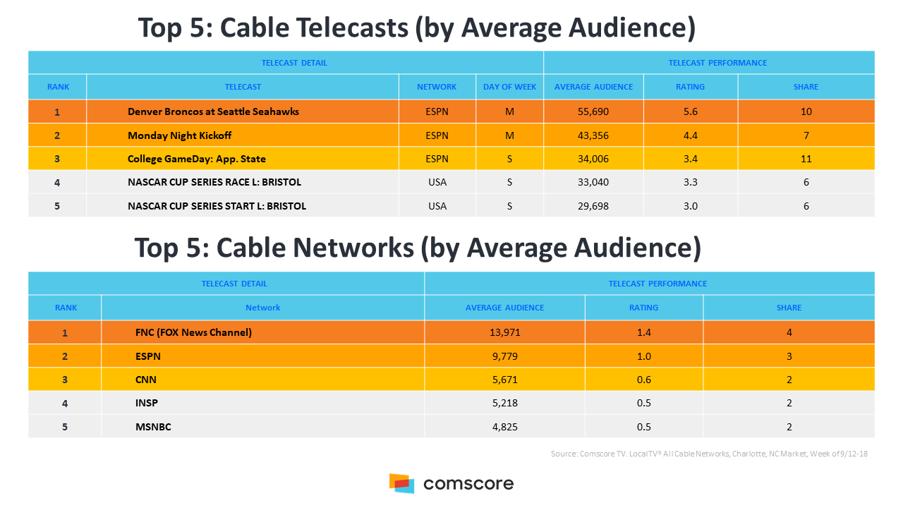 Top 5 Cable Telecasts