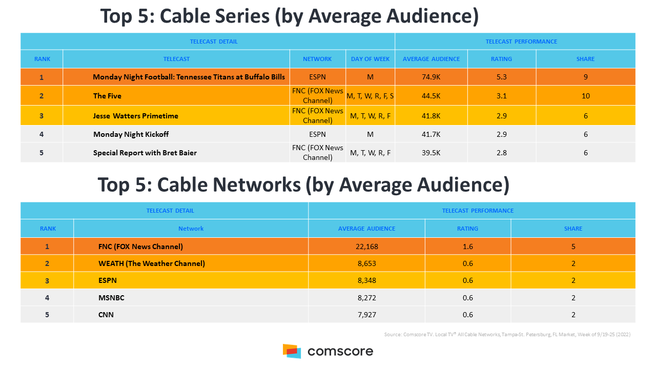 Top 5 Cable Telecasts